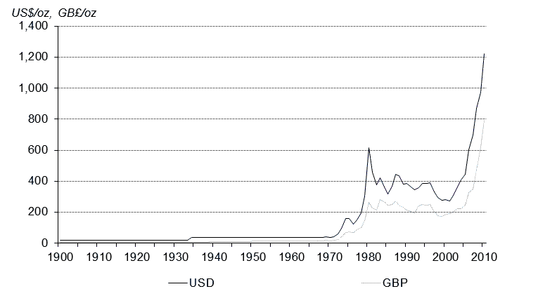Average annual gold price in USD and GBP since 1900. Source: Reuters Datastream, World Gold Council